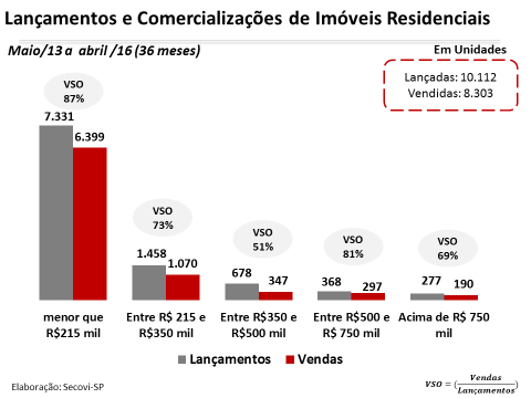 lançamentos e comercializações de imóveis residenciais