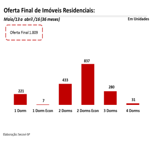 oferta final de imóveis residenciais