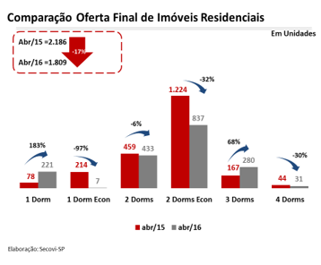 comparação oferta final de imoveis residenciais